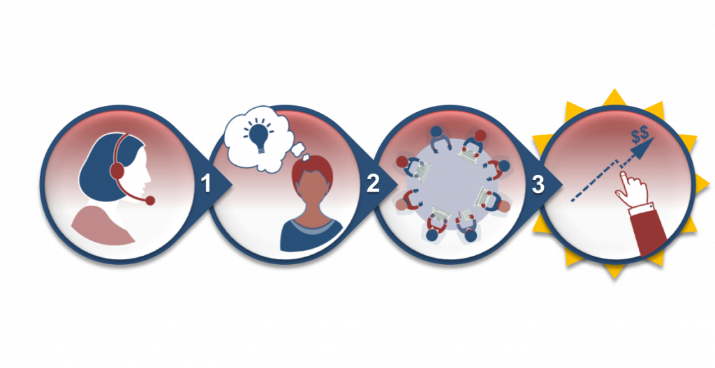 Four icons that represent the points listed above, sitting horizontally. Icon descriptions in order from one to four: 1) A woman in profile with a headset on; 2) a person with a thought bubble above their head, with a lightbulb inside it; 3) an aerial view of a round conference table with eight people sitting around it; 4) a hand pointing at a dashed arrow moving upward with dollar signs at the top, representing growing sales.