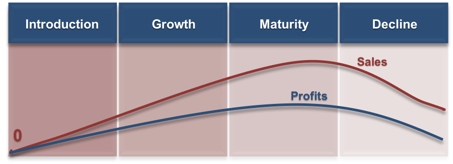A graph of the Product Life Cycle. Four vertical rectangles are laid horizontally, labeled from left to right: Introduction, Growth, Maturity, and Decline. A red line, labeled Sales, begins at 0 in the Introduction box, slowly comes to a rounded peak near the end of Maturity, then drops down slightly in Decline. A blue line, labeled Profits, begins at 0 in the Introduction box, slowly comes to a rounded peak beneath the Sales line in Maturity, and drops down in Decline below the Sales line.