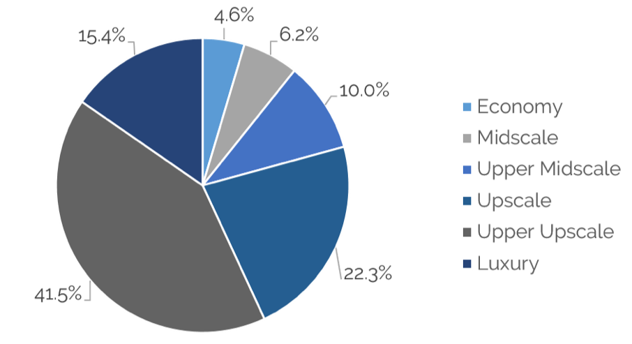 A pie chart of segments of the hotel market. In order from largest percentage to smallest percentage: Upper Upscale, 41.5%; Upscale, 22.3%; Luxury, 15.4%; Upper Midscale, 10.0%; Midscale, 6.2%; Economy, 4.6%.
