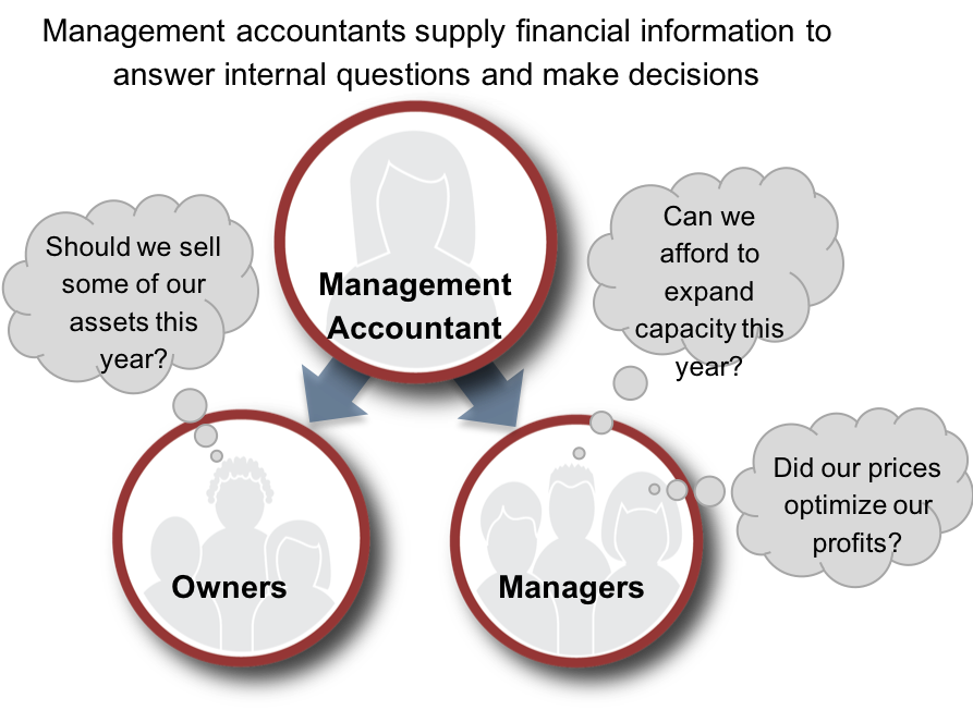 Three circle graphical representation of the role of managerial accounting. Above the graphic is labeled “Management accountants supply financial information to answer internal questions and make decisions.” The top circle has a woman icon inside and is labeled “Management Accountant.” Two arrows point from the top circle to the circles below on the left and right. The circle on the left has an icon of three people inside labeled “Owners.” A thought bubble contains the words “Should we sell some of our assets this year?” The circle on the right has an icon of three different people inside of it labeled “Managers.” Two thought bubbles extend from the third bubble. The first says “Can we afford to expand capacity this year?” The second says “Did our prices optimize our profits?”