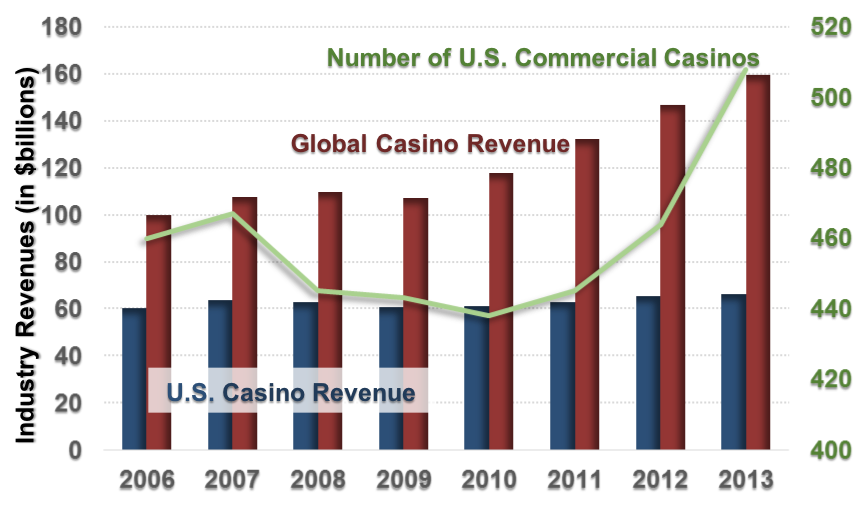 A combination chart of U.S. casino revenue and global casino revenue in bars, and the number of U.S. commercial casinos in a line. The x-axis shows the year from 2006 to 2013, in one year increments. The left y-axis shows industry revenues in billions of dollars from 0 to 180 in increments of 20. The right y-axis shows the number of casinos from 400 to 520, in increments of 20, corresponding to the line plot. The U.S. casino revenue bars begin in 2006 at 60, and stay relatively constant until 2013. The global casino revenue bars begin in 2006 at 100, and steadily increase to 160 in 2013. The number of U.S. commercial casinos line begins at around 460 in 2006, dips to a low point in 2010 at 440, then increases to over 500 in 2013.