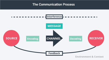 The communication process includes the source, encoding the message, a channel, the message, decoding the message, the receiver, and feedback from receiver to source. This all takes place in the surrounding environment and context.