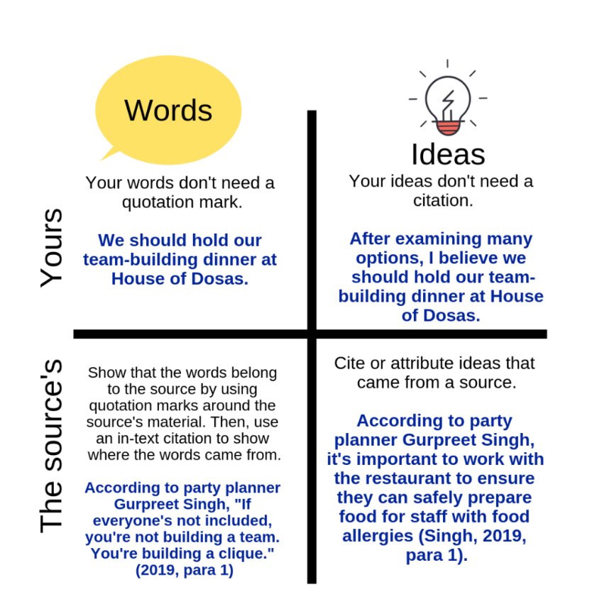 A graphic illustrating when to cite words and ideas