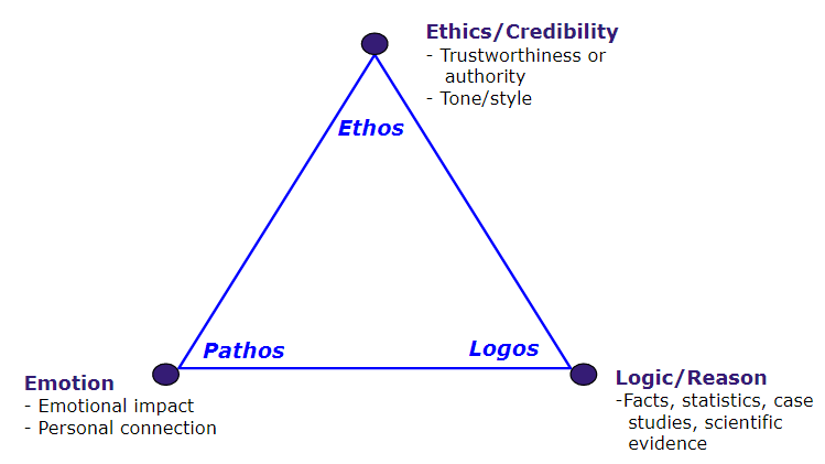 Ethos, which is ethics and credibility; pathos, which is emotion; and logos, which is logic and reason, are the three points in the rhetorical triangle.