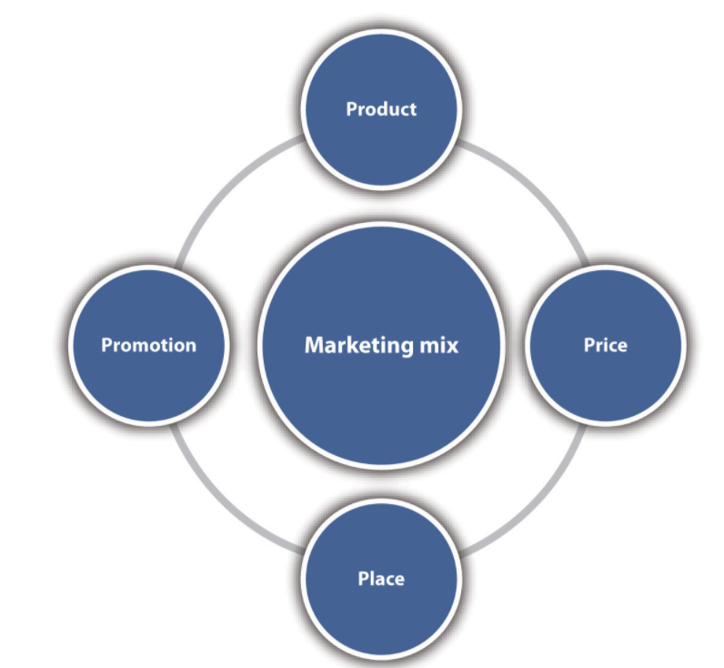 see paragraphs below for the components of the marketing mix