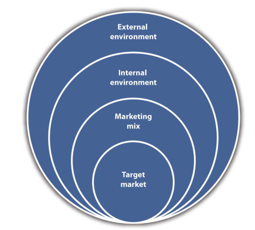 El mercado objetivo está integrado en la mezcla de marketing, el entorno interno y el entorno externo