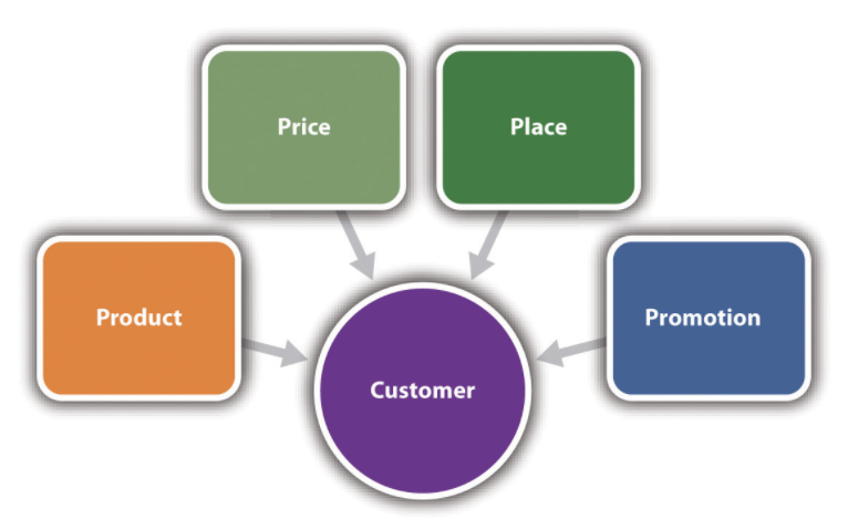 The customer is influenced by product, price, place and promotion