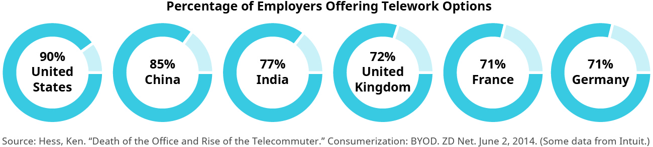 Ce graphique s'intitule « Pourcentage d'employeurs offrant des options de télétravail ». Il montre six diagrammes circulaires d'affilée. De gauche à droite, il s'agit des États-Unis (90 %), de la Chine (85 %), de l'Inde (77 %), du Royaume-Uni (72 %), de la France (71 %) et de l'Allemagne (71 %).
