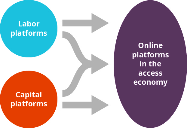 This graphic shows two circles stacked on the left with a plus sign in the middle of them. The top circle says “labor platforms” and the bottom circle says “capital platforms.” Then to the right of that is an arrow pointing toward another circle that says “online platforms in the access economy.”