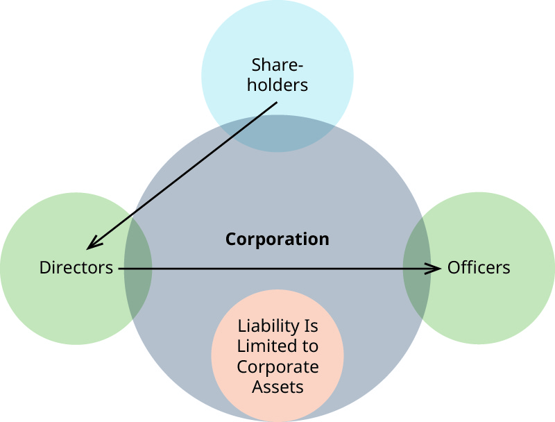 Um diagrama que mostra a relação dos diretores corporativos com a responsabilidade limitada. Um grande círculo centralizado é denominado “Corporação”. Apenas sobrepondo o círculo “Corporação” na borda esquerda, há um círculo chamado “Diretores”. Apenas sobrepondo o círculo “Corporação” na borda superior, há um círculo chamado “Acionistas”. Apenas sobrepondo o círculo “Corporação” na borda direita, há um círculo chamado “Oficiais”. Uma seta se estende do círculo “Acionistas” até o círculo “Diretores”. Uma seta se estende do círculo “Diretores” até o círculo “Oficiais”. Dentro da borda inferior do círculo “Corporação” há um círculo chamado “A responsabilidade é limitada aos ativos corporativos”.