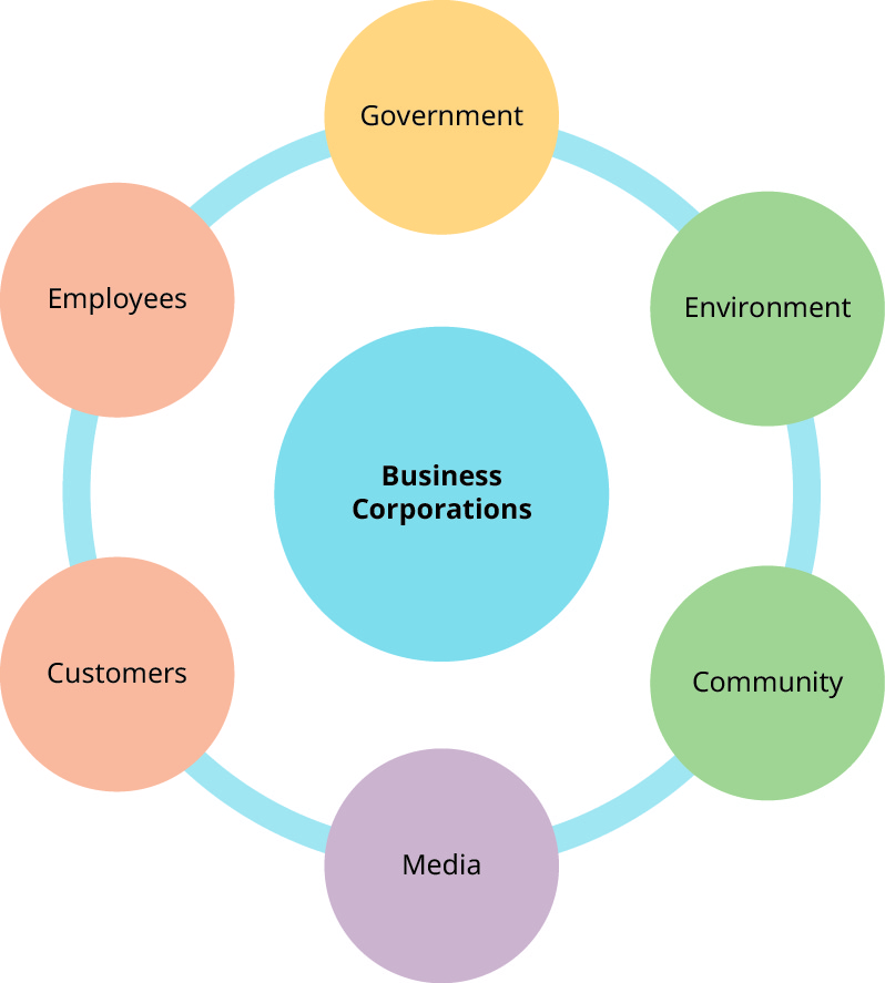 Um diagrama mostrando partes interessadas típicas. No centro, há um círculo chamado “Corporações Comerciais”. Em torno do círculo “Corporações Empresariais”, há seis círculos rotulados como “Governo”, “Meio Ambiente”, “Comunidade”, “Mídia”, “Clientes” e “Funcionários”.