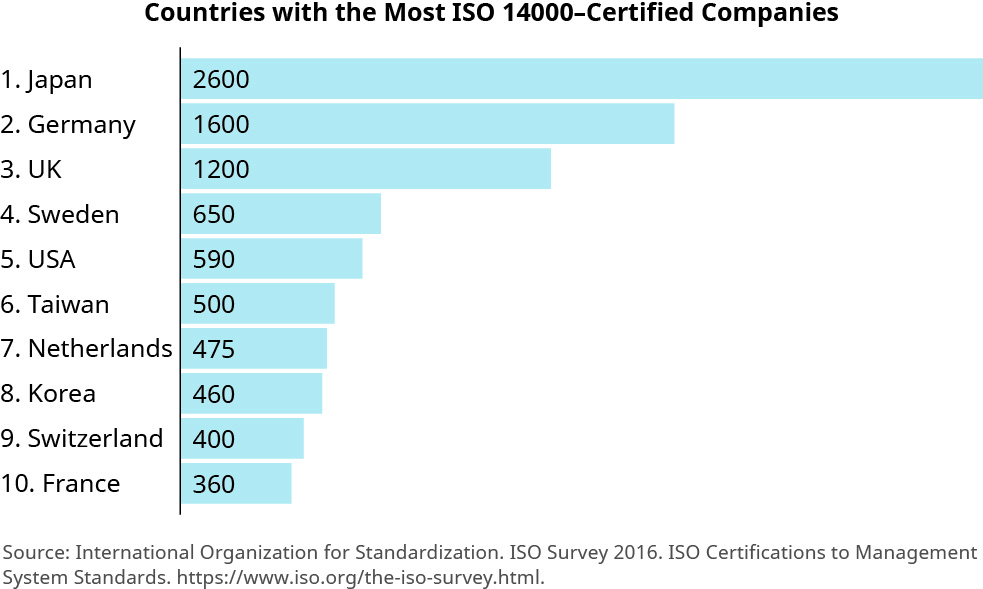 رسم بياني بعنوان «البلدان التي لديها أكبر عدد من الشركات الحاصلة على شهادة ISO 14000». يتم إدراج البلدان من الأعلى إلى الأسفل حسب عدد الشركات المعتمدة، على النحو التالي: «اليابان 2600»، «ألمانيا 1600"، «المملكة المتحدة 1200"، «السويد 650"، «تايوان 500"، «الولايات المتحدة الأمريكية 590»، «هولندا 475"، «كوريا 460»، «سويسرا 400"، و «فرنسا 360".