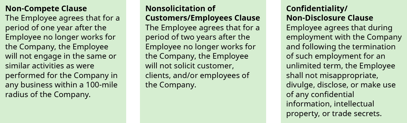 此图显示了三个方框。 第一个标题为 “非竞争条款”。 它说：“员工同意，在员工不再为公司工作后的一年内，员工不得在公司100英里半径范围内的任何企业中从事与公司相同或相似的活动。” 第二个标题为 “不招揽客户/员工条款”。 它说：“员工同意，在员工不再为公司工作后的两年内，员工不会招揽公司的客户、客户和/或员工。 第三个标题为 “保密/保密条款”。 它说：“员工同意，在公司工作期间以及此类雇佣关系无限期终止后，员工不得盗用、泄露、披露或使用任何机密信息、知识产权或商业秘密。”