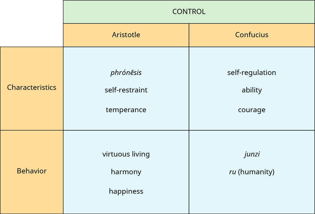 A chart has four rows and three columns. The first row is a header and labels the table as “Control.” The second row is a header row. The first column header is blank, the second is “Aristotle” and the third is “Confucius.” Under the first column, the categories are “Characteristics” and “Behavior.” Under the column “Aristotle” are the words “phrónēsis, self-restraint, temperance” and “virtuous living, harmony, happiness.” Under the column “Confucius” are the words “self-regulation, ability, courage” and “junzi, ru (humanity).”