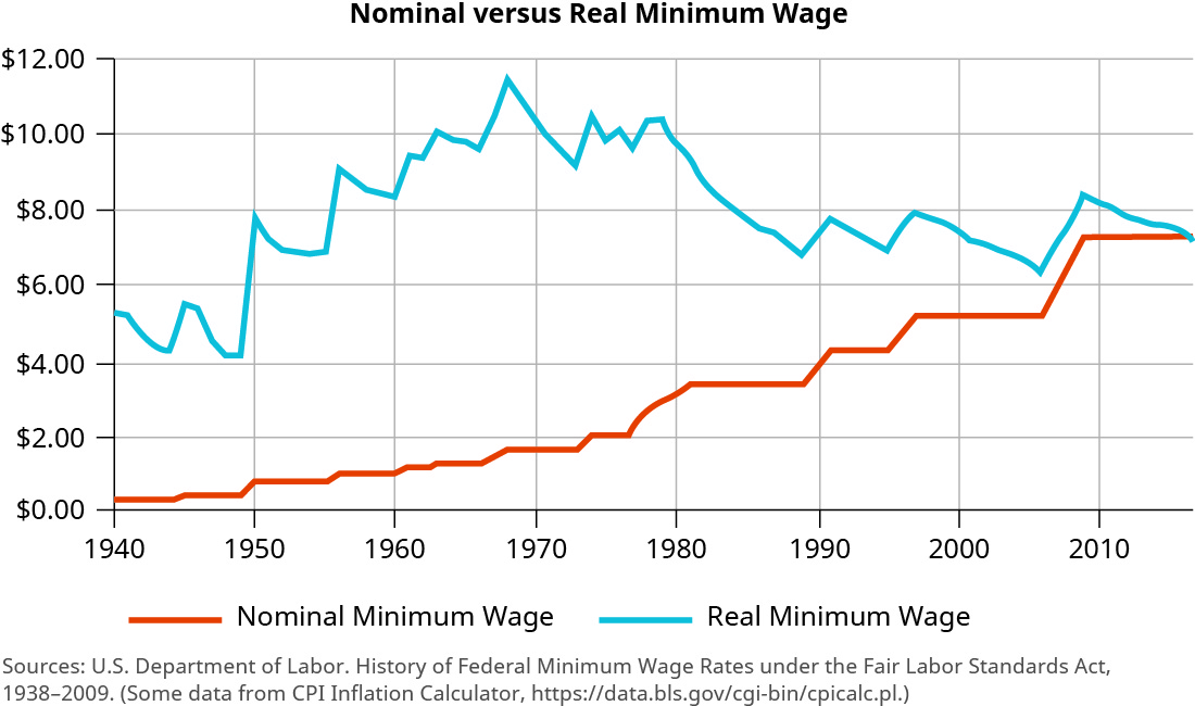 This graph is titled “Nominal versus Real Minimum Wage.” The y-axis shows dollars, starting at 0 and increasing by two dollar increments. The x-axis shows years from 1940 to 2010, increasing by 10 year increments. The trend line for nominal minimum wage starts at about $5.70 in 1940 and fluctuates between this and about $4.00 until it spikes in 1950 to $8.00. There is a slight decrease, then it jumps again around 1955 to about $9.00. It goes back toward $8.00 in 1960, then steadily increases until another jump around 1968 to about $11.50. It decreases over the next few years back to about $9.00, then goes back up to around $10.00 until about 1980. Then a steady decrease to about $7.00 occurs from about 1980 to 1988. Around 1990, it goes back up to about $8.00, then fluctuates between about $8.00 and $7.50 until about 2000. There is a decline to about $6.00 until 2005, and then it increase back to just above $8.00 around 2010 before declining around. The trend line for real minimum wage is an increasing trend line. It starts at close to $0.00 in 1940 and steadily increases, with one period of no change around 1950 to 1965, to close to $2.00 around 1968. From about 1968 to 1973 there is no change. Then it steadily increases again until there is a large jump from about 1976 to 1980 when it reaches close to $4.00. Most of the time from 1980 to 1990 shows no change. Then it increases again from about 1989 to 1996, reaching about $5.50. There is no change until about 2006 when it increases to $7.25 around 2008. Then it shows no change from there.