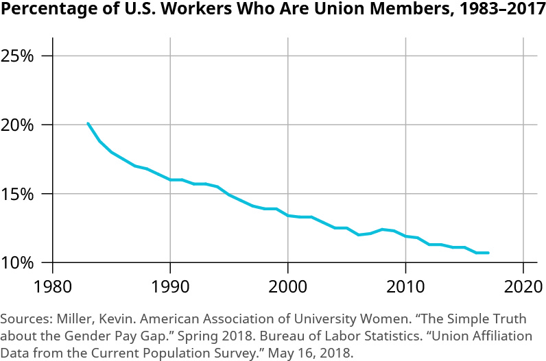 الرسم البياني بعنوان «النسبة المئوية للعمال الأمريكيين الأعضاء في النقابات، 1983 إلى 2017.» يُظهر المحور y النسب المئوية من 10 إلى 25 بالمائة، بزيادة قدرها 5 بالمائة. يُظهر المحور السيني السنوات من 1980 إلى 2020، بزيادة قدرها 10 سنوات. يبدأ خط الاتجاه عند 20 بالمائة وينخفض إلى ما يزيد قليلاً عن 10 بالمائة من 1983 إلى 2017. يكون الانخفاض من عام 1983 إلى حوالي عام 1990 أسرع وينخفض إلى حوالي 16 في المائة. أما التغييرات بعد ذلك فهي أكثر تدرجًا، بخلاف الانخفاض من حوالي 16 في المائة إلى 14 في المائة من حوالي عام 1994 إلى عام 1999. هناك أيضًا زيادة طفيفة في الفترة من 2006 إلى 2008 من حوالي 12 بالمائة إلى 12.5 بالمائة.