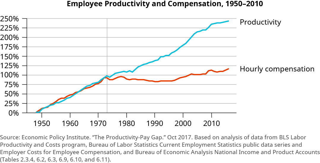 该图标题为 “1950 年至 2010 年员工生产力和薪酬”。 y 轴显示从 0 到 250% 之间的百分比，以 25% 的增量增加。 x 轴显示从 1950 年到 2010 年的年份，以 10 年的增量递增。 生产率的趋势线从0％开始，总体上稳步增长到近250％。 1974 年和 1982 年左右略有下降，1983 年和 2005 年左右的增幅更大。 每小时薪酬的趋势线从0％开始，并随着生产率的增长而稳步增加，直到1974年左右，约为100％。 然后，它在1990年至1995年左右波动并降至约80％。 然后它又开始增加，直到达到约120％。