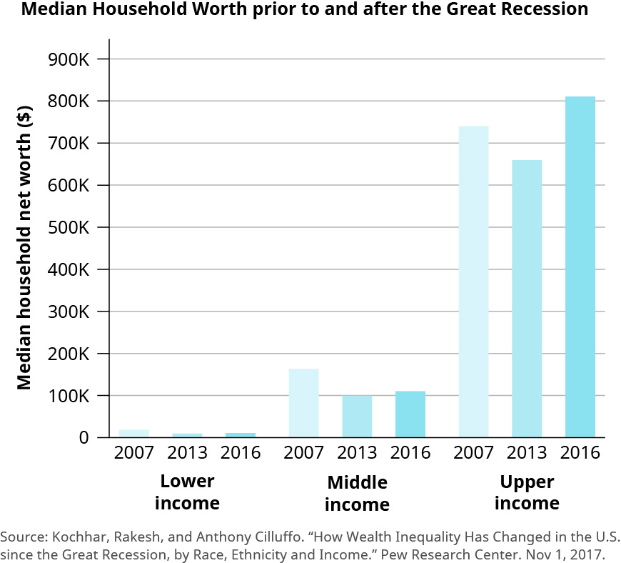 这张图表是一个标题为 “大萧条前后的家庭价值中位数” 的条形图。 y 轴的标签是 “家庭净资产中位数（以美元计）”，值从 0 开始，增加 100,000，直到 900,000。 x 轴的标签是 “低收入”、“中等收入” 和 “高收入”。 x轴上列出的每个收入组别都有2007年、2013年和2016年的条形图。 所有低收入图表均低于 100,000。 2007年的数字达到约2万个，而2013年和2016年的数字则比该数字略有下降。 中等收入图表从大约16万到100,000不等。 2007 年的数字约为 16 万人，然后 2013 年约为 10 万人，然后 2016 年约为 11 万人。 收入较高的图表范围从大约66万到81万不等。 2007年的数字约为74万人，然后2013年约为66万人，然后2016年约为81万人。