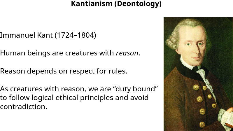 Uma imagem de Immanuel Kant com o seguinte texto: “Kantianismo (Deontologia). Immanuel Kant (1724-1804). Os seres humanos são criaturas com razão. A razão depende do respeito às regras. Como criaturas com razão, temos o “dever” de seguir princípios éticos lógicos e evitar contradições.”