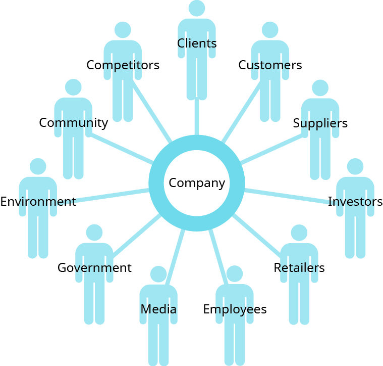 Um diagrama com “Empresa” rotulada no centro e “Clientes”, “Clientes”, “Fornecedores”, “Investidores”, “Varejistas”, “Funcionários”, “Mídia”, “Governo”, “Meio Ambiente”, “Comunidade” e “Concorrentes” rotulados no sentido horário ao redor do rótulo “Empresa”.
