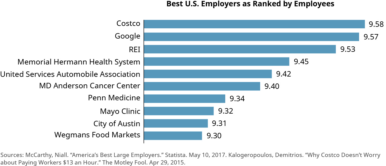 此条形图标题为 “按雇员排名的美国最佳雇主”。 左侧列出了雇主，条形向右延伸，每家公司的排名（满分为10分）。 从排名最高的公司向下看，图表显示好市多为9.58，谷歌为9.57，REI为9.53，纪念赫尔曼健康系统为9.45，美国汽车协会为9.42，医学博士安德森癌症中心为9.40，Penn Medicine为9.34，奥斯汀市为9.31，Wegmans9.30 的食品市场。