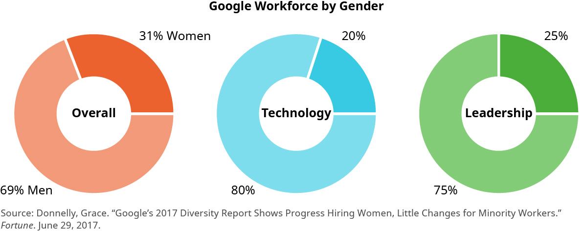 Este gráfico mostra três gráficos circulares e é intitulado “Google Workforce by Gender”. O gráfico à esquerda é “Geral” e é dividido em 69 por cento de homens e 31 por cento de mulheres. O gráfico no meio é “Tecnologia” e é dividido em 80 por cento de homens e 20 por cento de mulheres. O gráfico à direita é “Liderança” e está dividido em 75 por cento de homens e 25 por cento de mulheres.