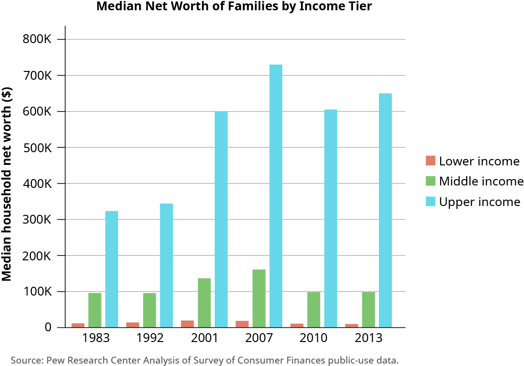 Este gráfico de barras é intitulado “Patrimônio líquido médio das famílias por nível de renda e mostra o valor de famílias de baixa renda, média e alta renda por ano. O eixo y é rotulado como “Patrimônio líquido doméstico médio em dólares”. Começa em 0 dólares e aumenta em 100.000 dólares até 800.000 dólares. O eixo x mostra os anos 1983, 1992, 2001, 2007, 2010 e 2013. Em 1983, o nível de renda mais baixa é de cerca de 20.000, a renda média é de cerca de 100.000 e a renda mais alta é de cerca de 330.000. Para 1992, o nível de renda mais baixa é de cerca de 25.000, a renda média é de cerca de 100.000 e a renda mais alta é de cerca de 350.000. Para 2001, o nível de renda mais baixa é de cerca de 30.000, a renda média é de cerca de 140.000 e a renda mais alta é de cerca de 600.000. Para 2007, o nível de renda mais baixa é de cerca de 25.000, a renda média é de cerca de 170.000 e a renda mais alta é de cerca de 730.000. Para 2010, o nível de renda mais baixa é de cerca de 20.000, a renda média é de cerca de 100.000 e a renda mais alta é de cerca de 600.000. Para 2013, o nível de renda mais baixa é de cerca de 20.000, a renda média é de cerca de 100.000 e a renda mais alta é de cerca de 650.000.