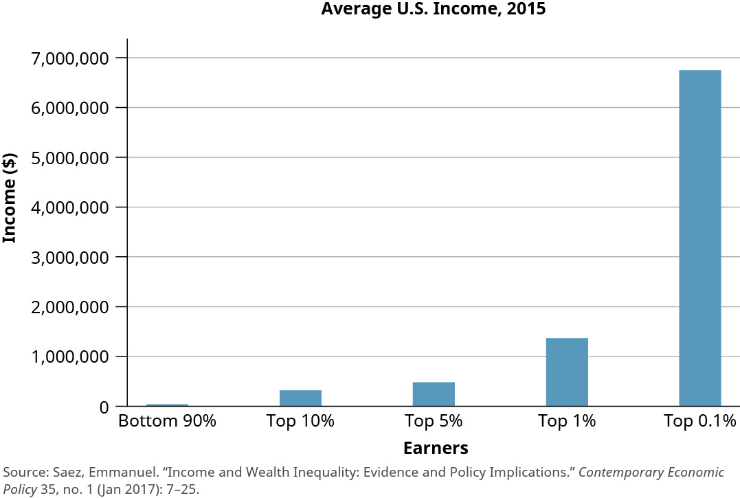 هذا المخطط الشريطي بعنوان «متوسط الدخل الأمريكي، 2015". يُطلق على المحور y اسم «الدخل» ويبدأ من 0 دولار ويزيد بمقدار 1,000,000 دولار حتى 8,000,000 دولار. يُطلق على المحور السيني اسم «أصحاب الدخل» ويظهر دخل أصحاب الدخل في أسفل 90 في المائة، وأعلى 10 في المائة، وأعلى 5 في المائة، وأعلى 1 في المائة، وأعلى 0.1 في المائة. بالكاد يمكن رؤية الحد الأدنى بنسبة 90 في المائة. يصل الحد الأقصى لأعلى 10 بالمائة إلى حوالي 300,000. يصل الحد الأدنى لأعلى 5 في المائة إلى حوالي 500,000. يصل الحد الأقصى لنسبة 1 في المائة إلى حوالي 1,400,000. وتصل نسبة أعلى 0.1 في المائة إلى حوالي 6,800,0000.