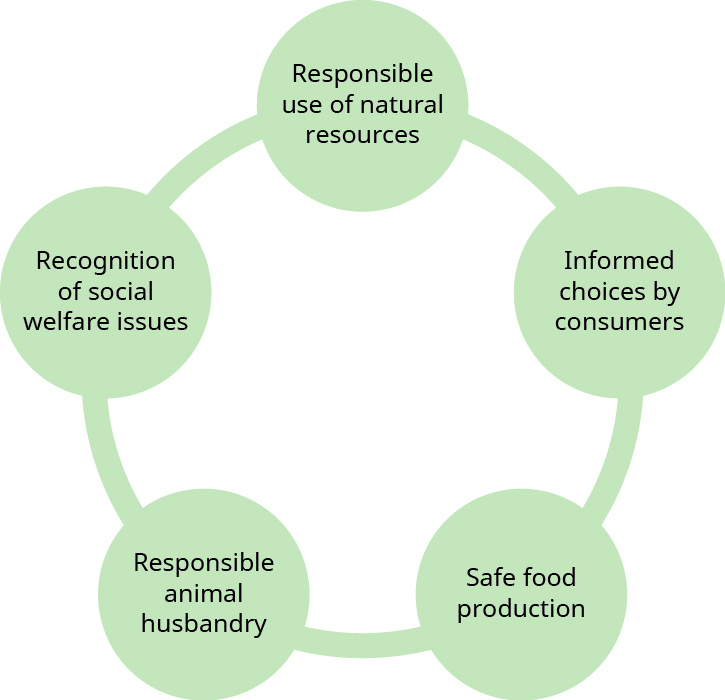 此图显示了五个圆圈排列成一个圆圈，其中一条线将它们相互连接。 顺时针方向是：“负责任地使用自然资源”、“消费者的知情选择”、“安全食品生产”、“负责任的畜牧业” 和 “认可社会福利问题”。