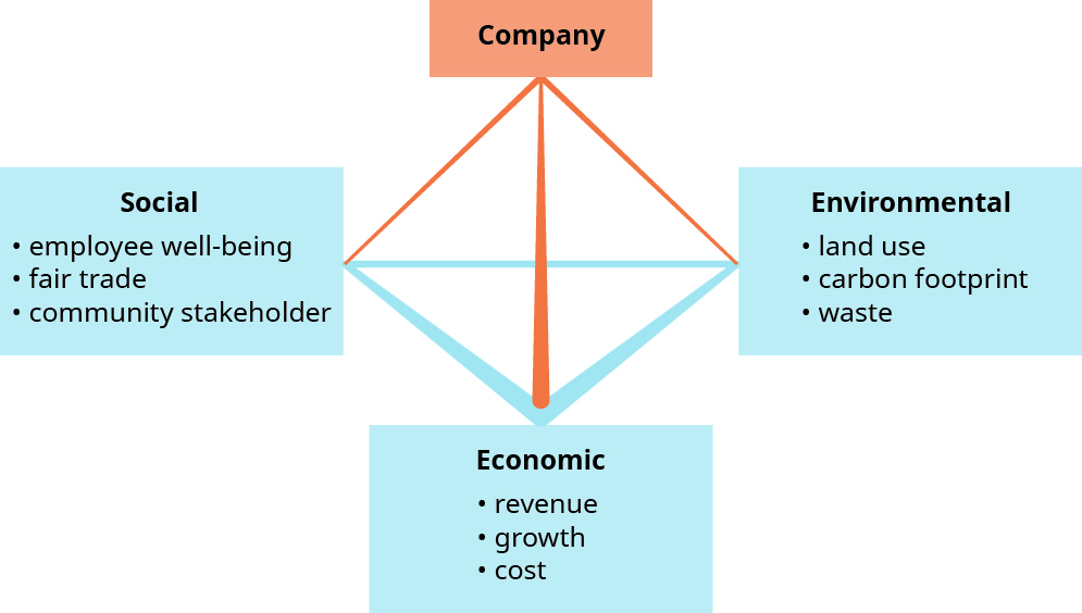 This graphic shows a three dimensional line pyramid in the center. At the top of the pyramid is a box labeled “Company.” At each of the three bottom corners of the pyramid are boxes. Starting on the left and going counter-clockwise around the pyramid, the box is labeled “Social” and has three bullets that say “employee well-being,” “fair trade,” and “community stakeholder.” The next box is labeled “Economic” and has three bullets that say “revenue,” “growth,” and “cost.” The last box is labeled “Environmental” and has three bullets that say “land use,” “carbon footprint,” and “waste.”
