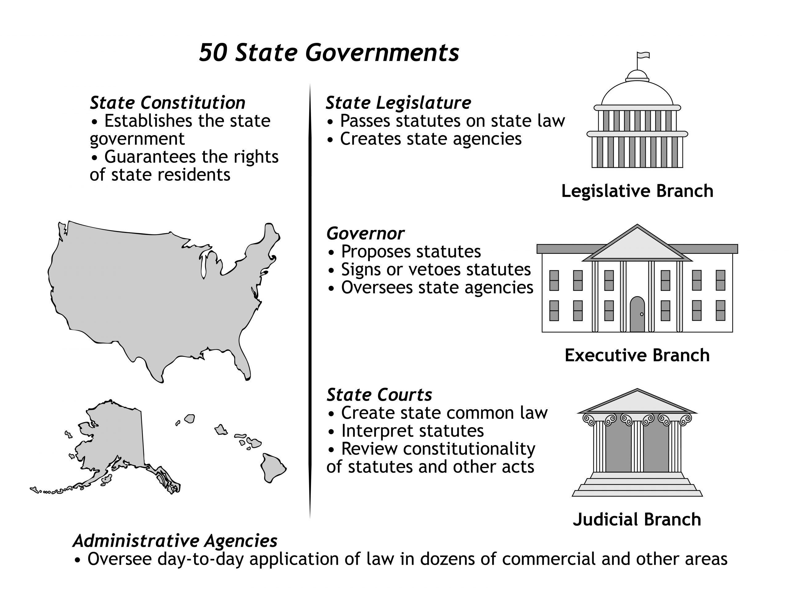 Gráfico que muestra las responsabilidades de cada rama de los gobiernos estatales
