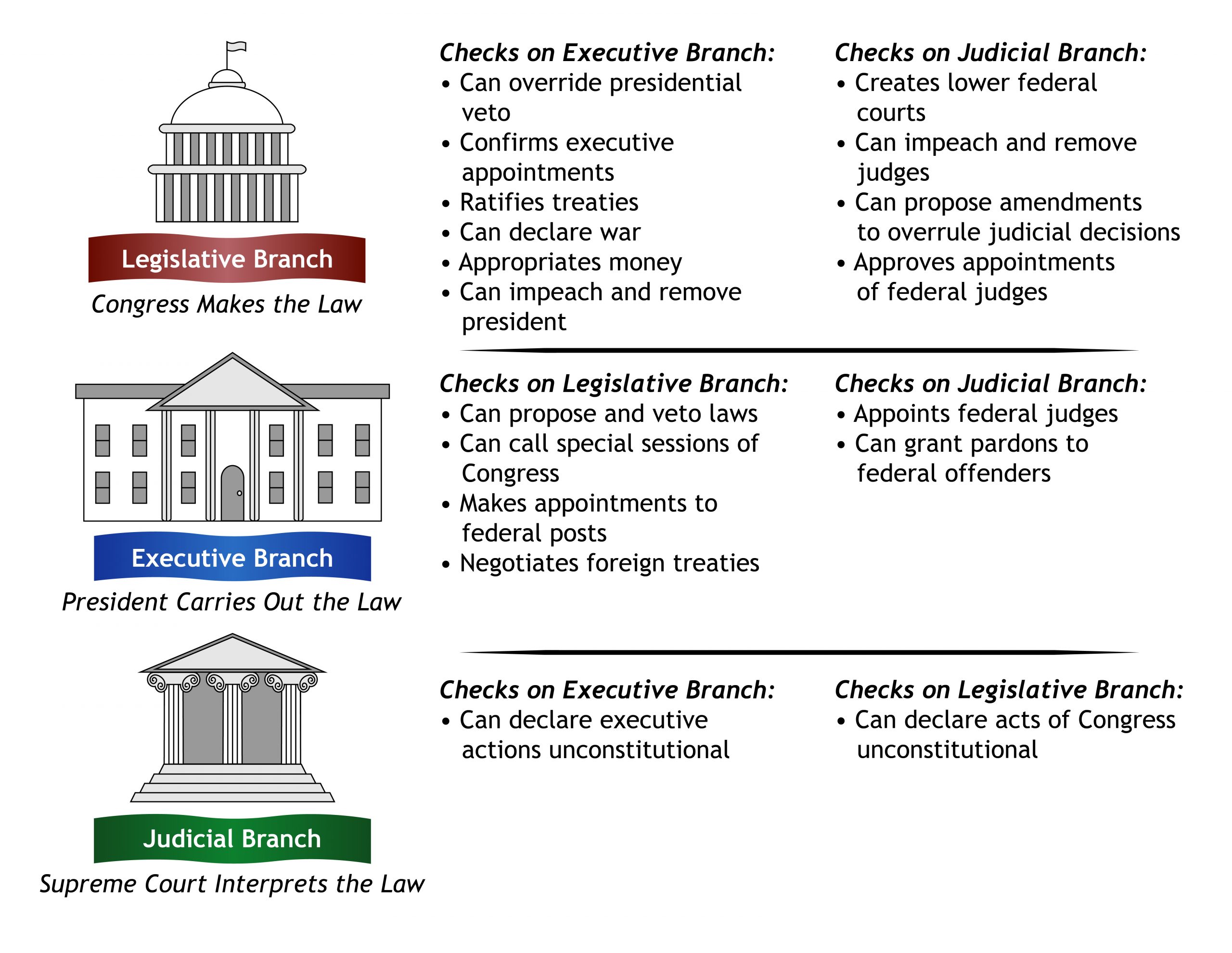Chart showing the checks and balances of each branch of government over the other branches