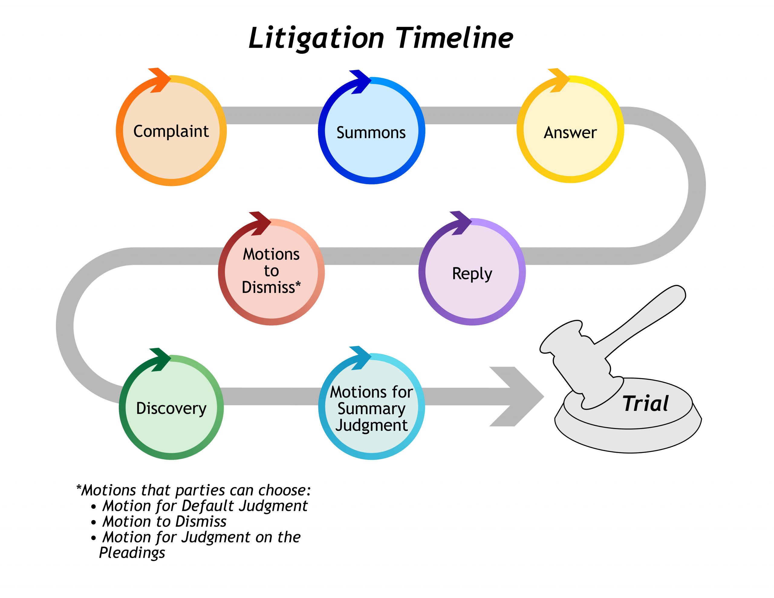 Litigation timeline from the legal complaint through trial