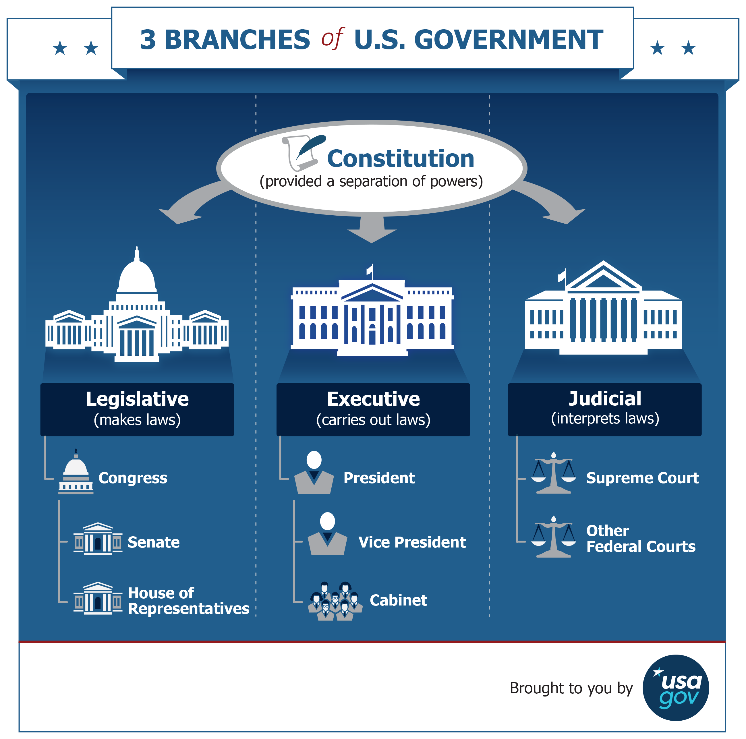 Gráfico que muestra las tres ramas del gobierno federal