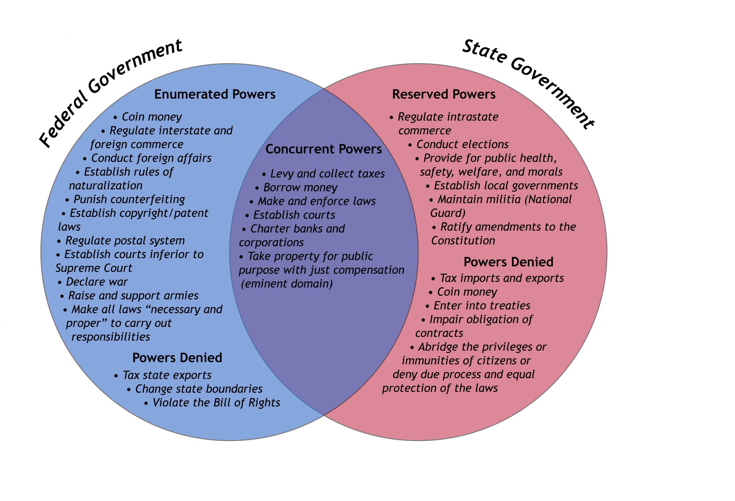 Діаграма Віна, що показує перераховані повноваження федерального уряду, зарезервовані повноваження уряду штату та одночасні повноваження обох урядів