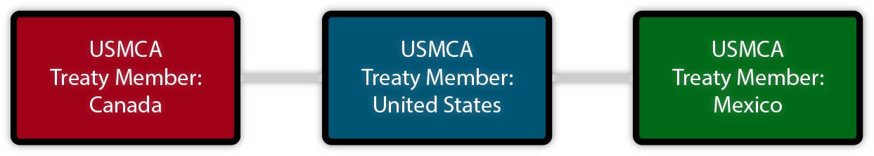 Gráfico que muestra a Canadá, Estados Unidos y México como miembros iguales del tratado de USMCA