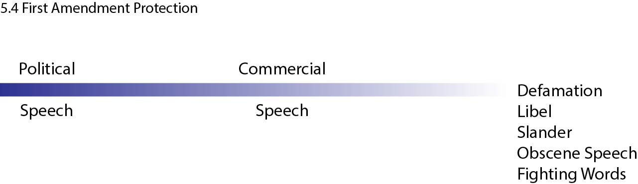Графік, що показує спектр захисту мови першої поправки
