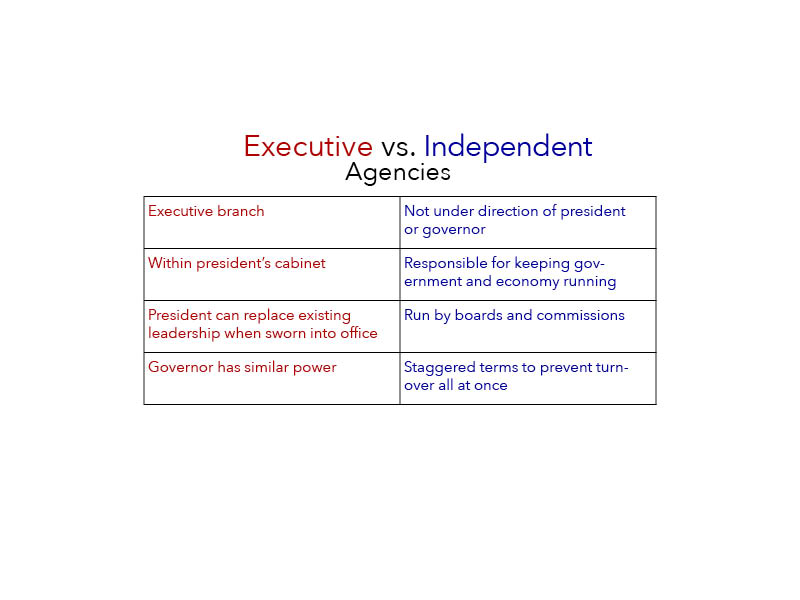 діаграма, що показує відмінності між виконавчими та незалежними агентствами