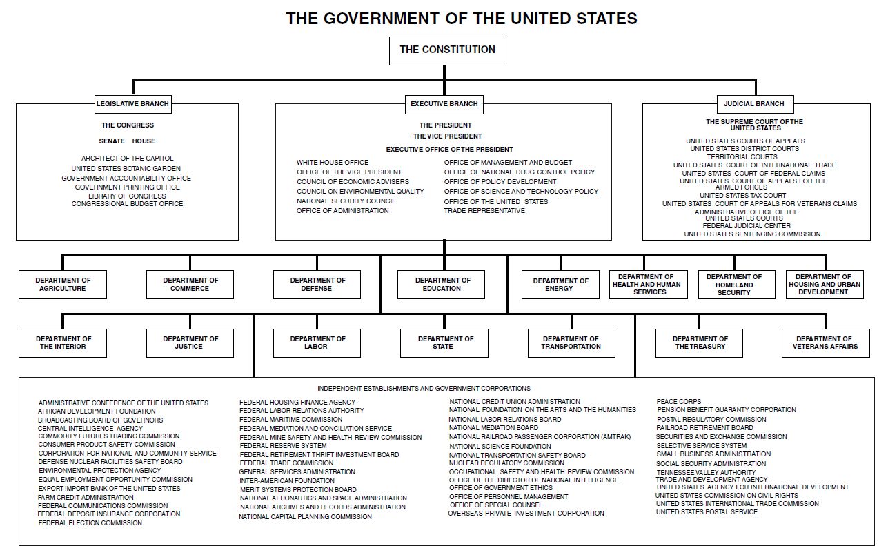 Organizational chart of the federal government showing the executive and independent agencies