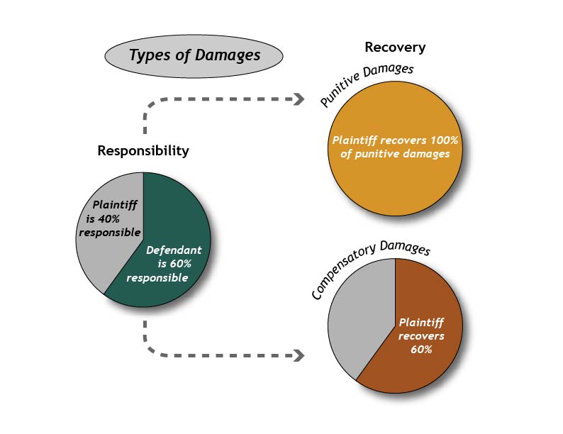gráfico que muestra la recuperación por parte del demandante de daños punitivos e indemnizatorios en el sistema de fallas comparativas