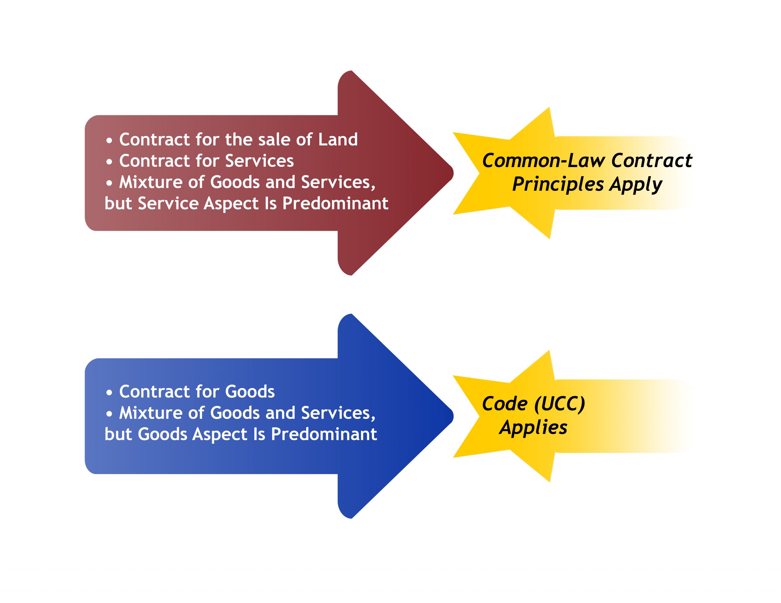 Gráfico que muestra cuándo se aplica el UCC versus common law a un contrato