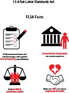 Графічний показ основних напрямків регулювання FLSA: ведення обліку, права працівників, час компенсації для державних службовців та додаткові державні пільги