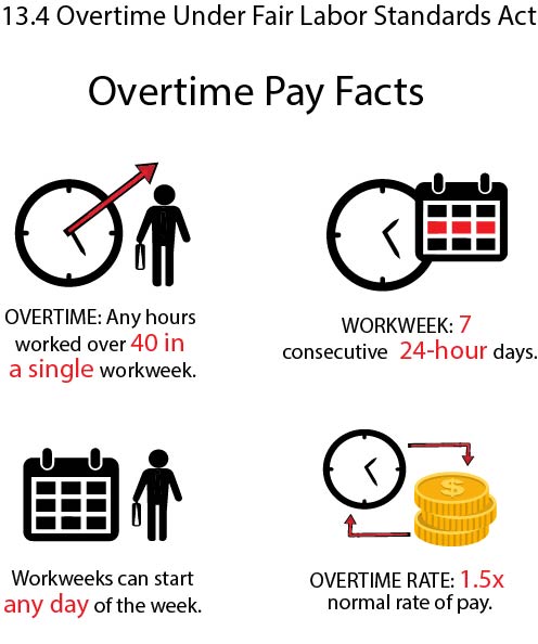 Gráfico que muestra el pago de horas extras bajo la FLSA