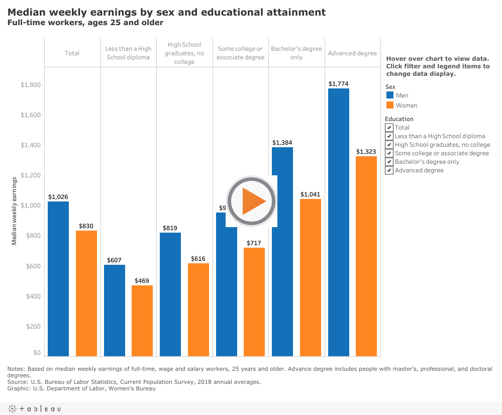 Gráfico que muestra la mediana de ingresos semanales por género y nivel educativo