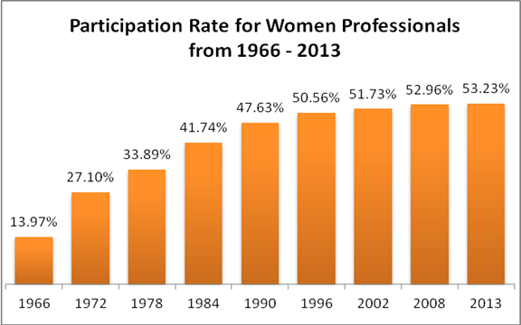 Gráfico que muestra la tasa de participación de mujeres profesionistas de 1966 a 2013
