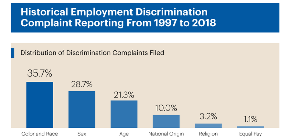 Gráfico que muestra las tasas de reclamaciones por discriminación presentadas con