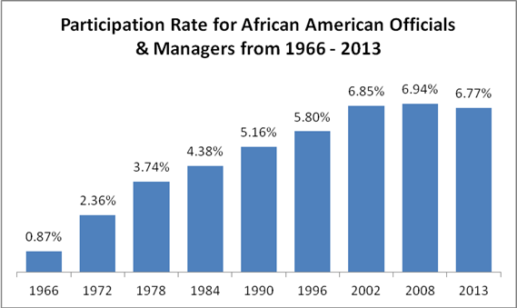 Gráfica que muestra la tasa de participación para Gerentes afroamericanos