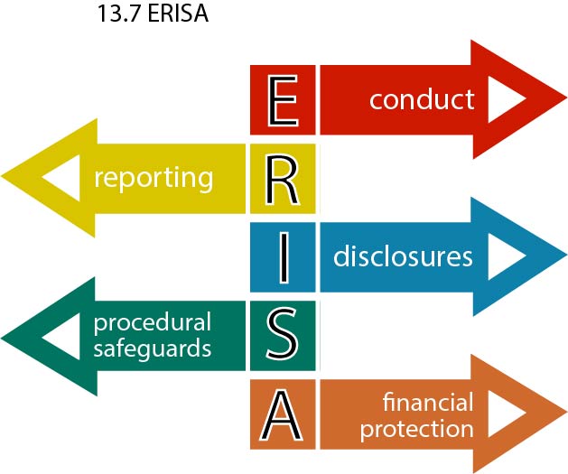 Graphic showing 5 main areas of ERISA governance: conduct, reporting, disclosures, procedural safeguards and financial protection