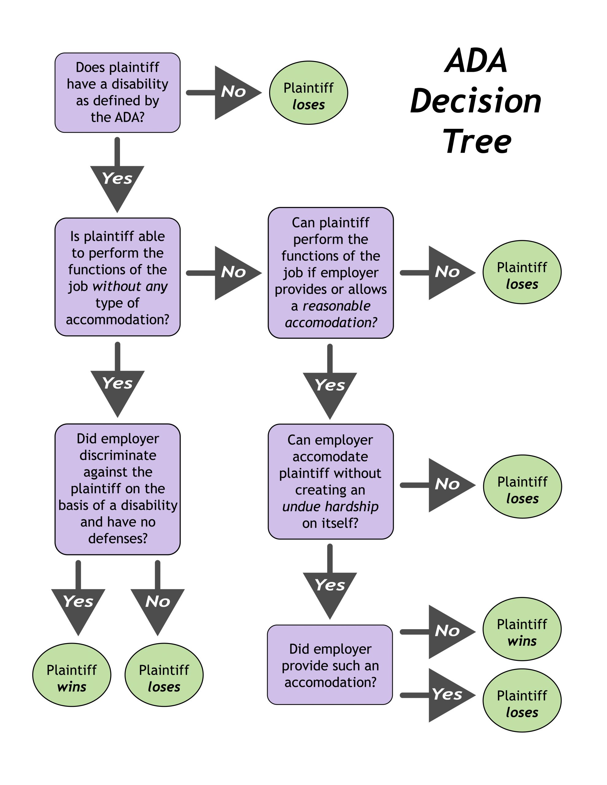 Decision Tree Flowchart under the American Disabilities Act