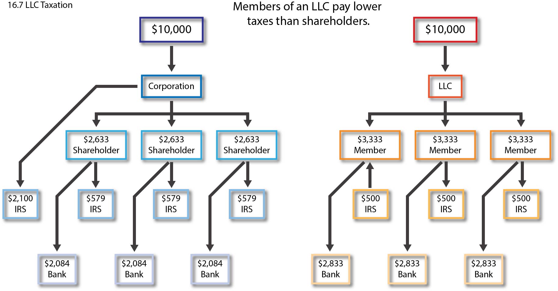 Gráfico que muestra que los miembros de una LLC pagan impuestos más bajos que los accionistas corporativos